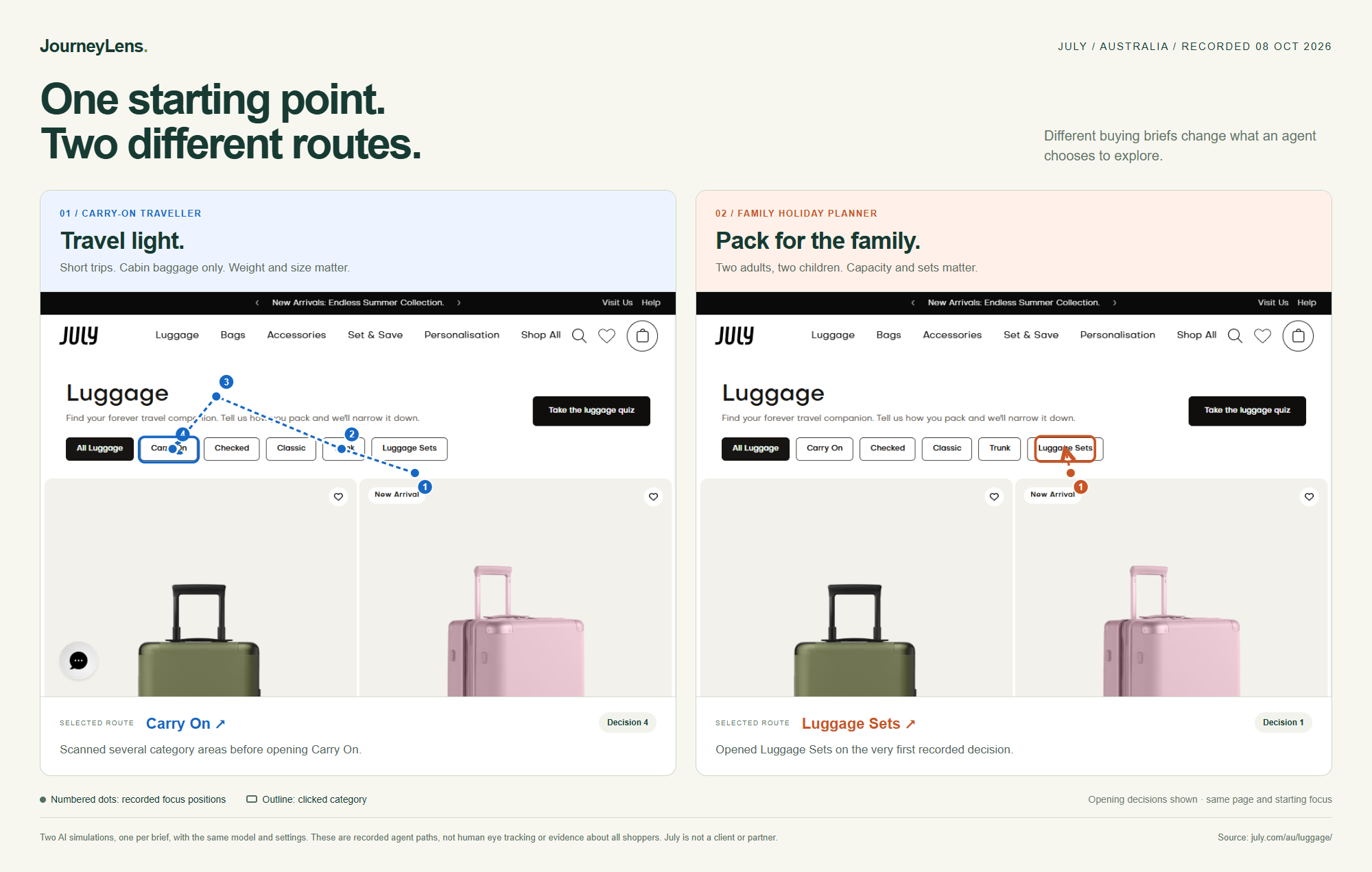 Recorded focus paths: one agent selects Carry On, another selects Luggage Sets.
